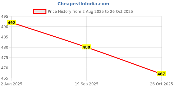 flipkart.com star work Umbrella for Travel Auto Open,Lightweight & Folding-Best Windproof for Rain Umbrella star work Price History Graph from 2 Aug 2025 to 26 Oct 2025