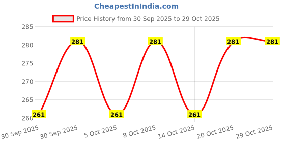 flipkart.com sujarta Umbrella for Women / Girls, Premium Printed Design, 35 Inch Wide, 2 Fold, Umbrella sujarta Price History Graph from 30 Sep 2025 to 29 Oct 2025