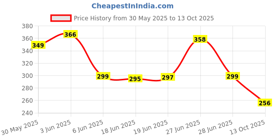 flipkart.com hi-hope Umbrella for Women | Men | UV Coated 3 Fold Umbrella for Rain- Auto Open & Close Umbrella hi-hope Price History Graph from 30 May 2025 to 13 Oct 2025