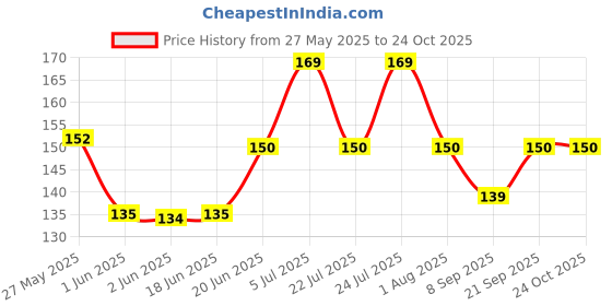 flipkart.com adorazone Umbrella Hat for Kids,Adults,Women,Men | Outdoor Sun| Rain Protection Umbrella adorazone Price History Graph from 27 May 2025 to 23 Oct 2025