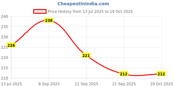 flipkart.com jeoga Umbrella Hat Rain-Proof Unisex Simple Fashion Folding Windproof Umbrella jeoga Price History Graph from 13 Jul 2025 to 19 Oct 2025
