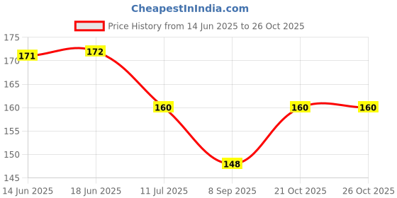flipkart.com neil-kart Umbrella LED Night Lamp-02 Night Lamp neil-kart Price History Graph from 14 Jun 2025 to 26 Oct 2025
