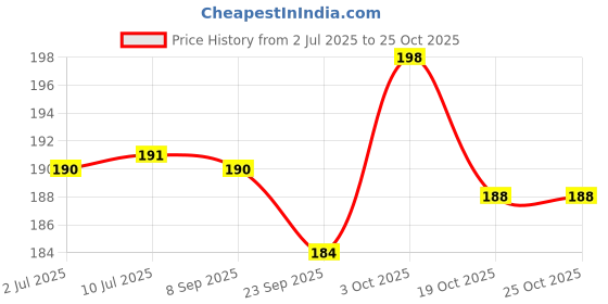 flipkart.com best quality Umbrella Machine Tension Set (Badi Silai Machine Jhanjh Set) Sewing Machine Base No best quality Price History Graph from 2 Jul 2025 to 25 Oct 2025