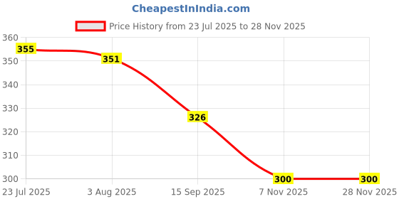flipkart.com umbrella mart 2 Fold Rain and Sun Protective Button Open Umbrella umbrella mart Price History Graph from 23 Jul 2025 to 27 Nov 2025