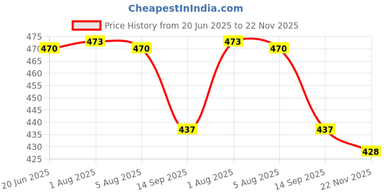 flipkart.com umbrella mart 3 Fold Printed Rain Sun & UV Rays Protective Black Coated Manual Open Umbrella Umbrella umbrella mart Price History Graph from 20 Jun 2025 to 22 Nov 2025