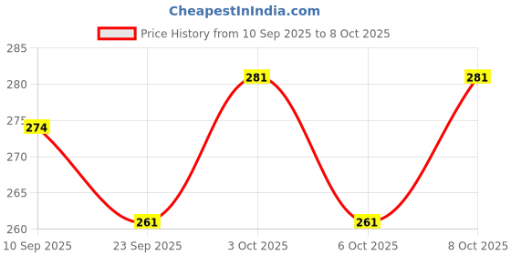 flipkart.com umbrella mart 3 Fold Printed Rain Sun & UV Rays Protective Double Coated Manual Open Umbrella umbrella mart Price History Graph from 10 Sep 2025 to 8 Oct 2025