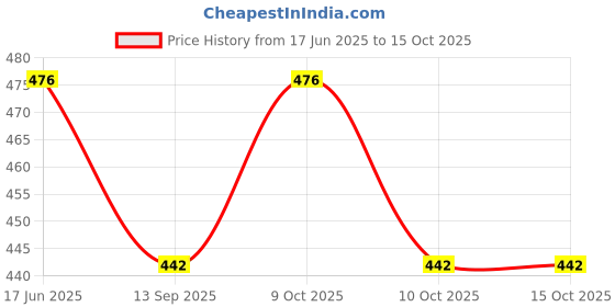 flipkart.com kid's charm Umbrella Mosquito Net Bed with Zip & Neck Pillow For Born Baby Mini (Orange) Baby Net Bed Umbrella kid's charm Price History Graph from 17 Jun 2025 to 15 Oct 2025