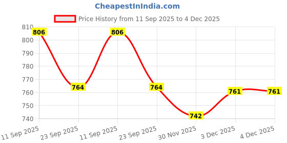flipkart.com giftsrus Umbrella Rajasthani Decoration-Wedding Marriage Navratri Home Decor-pack of 5 Umbrella giftsrus Price History Graph from 11 Sep 2025 to 4 Dec 2025