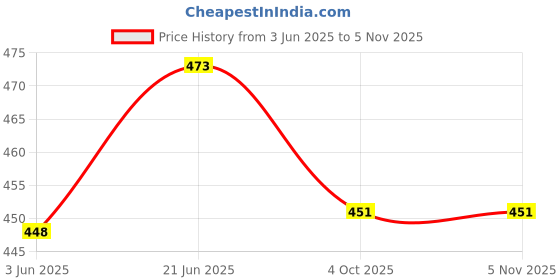 flipkart.com kaolinite Umbrella Serving Bowl Platter | Stylish Appetizer Tray for Snacks & Dry Fruits Bowl Serving Set kaolinite Price History Graph from 3 Jun 2025 to 4 Nov 2025