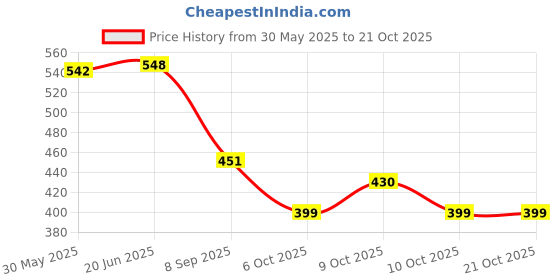flipkart.com earplugs Umbrella Shape 6 Pair earplug For Studying,Meditation,Sleeping,Swimming Ear Plug earplugs Price History Graph from 30 May 2025 to 20 Oct 2025