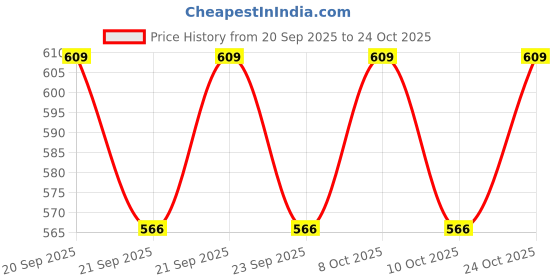 flipkart.com orename Umbrella UV Protection Windproof Rainy & Sun Protection J handle Umbrella orename Price History Graph from 20 Sep 2025 to 24 Oct 2025