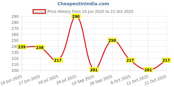 flipkart.com shuang you Umbrella Wall Mount Key Holder Plastic Key Holder shuang you Price History Graph from 10 Jun 2025 to 20 Oct 2025