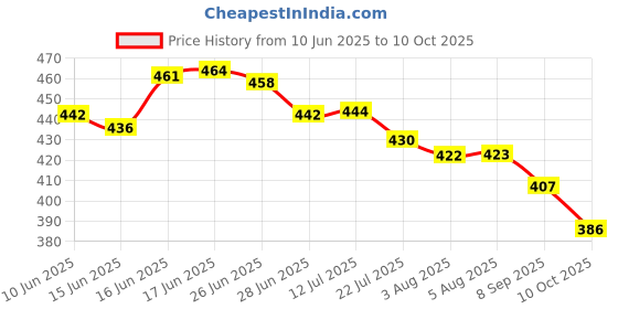 flipkart.com ashandroh Umbrella Windproof Auto Open & Close,Collapsible Folding Small Compact Umbrella ashandroh Price History Graph from 10 Jun 2025 to 10 Oct 2025