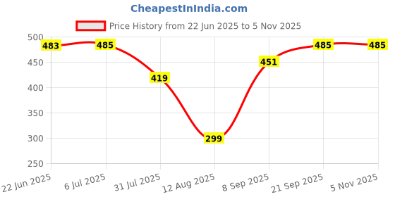 flipkart.com coozico Umbrella Windproof Automatic Umbrellas-Factory Outlet Umbrella coozico Price History Graph from 22 Jun 2025 to 5 Nov 2025