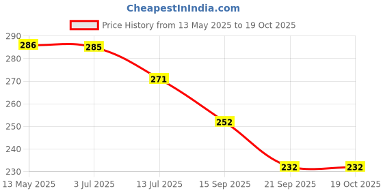 flipkart.com ezvision Umbrella with Bottle Cover for UV Protection & Rain | Umbrella (Multicolor) Umbrella ezvision Price History Graph from 13 May 2025 to 18 Oct 2025