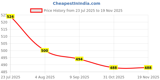 flipkart.com cartspace Umbrella with Case,Portable Umbrella,Small Sun&Rain Pocket Umbrella Umbrella cartspace Price History Graph from 23 Jul 2025 to 18 Nov 2025