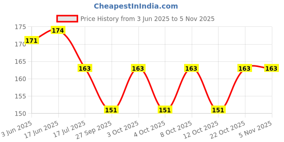 flipkart.com neil-kart Umbrella Yellow LED Night Lamp neil-kart Price History Graph from 3 Jun 2025 to 3 Nov 2025