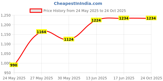 flipkart.com denicraas UMBRELLA_4P Gate Light Outdoor Lamp denicraas Price History Graph from 24 May 2025 to 23 Oct 2025