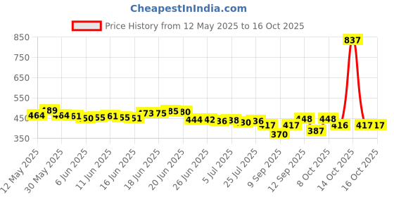 flipkart.com biltoxi Umbrella/Chaata For Men's and Women's, 47 inch, Auto Open Umbrella biltoxi Price History Graph from 12 May 2025 to 16 Oct 2025