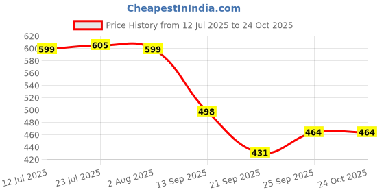 flipkart.com biltoxi Umbrella/Chaata For Men's and Women's, 47 inch, Auto Open Umbrella biltoxi Price History Graph from 12 Jul 2025 to 24 Oct 2025
