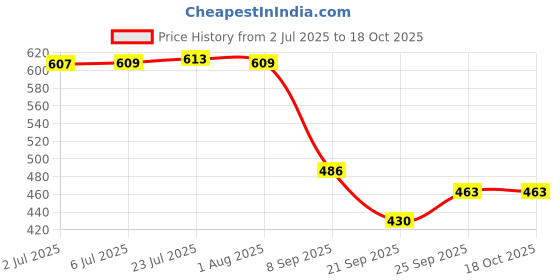 flipkart.com biltoxi Umbrella/Chaata For Men's and Women's, 47 inch, Auto Open Umbrella biltoxi Price History Graph from 2 Jul 2025 to 18 Oct 2025