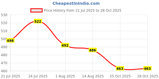 flipkart.com ginoya brothers Umbrellas for Rain - Lightweight, Strong, Compact with & Easy Auto Open/Close Umbrella ginoya brothers Price History Graph from 21 Jul 2025 to 28 Oct 2025