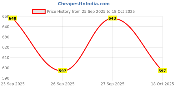 flipkart.com umbress 42in/7ft Without Stand Outdoor Garden Big Size Umbrella For Shop Hotels Umbrella umbress Price History Graph from 25 Sep 2025 to 18 Oct 2025