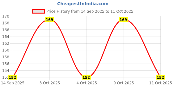 flipkart.com umda Men Casual Beige Artificial Leather Wallet umda Price History Graph from 14 Sep 2025 to 11 Oct 2025