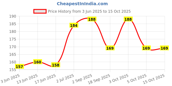 flipkart.com umda Men Casual Black Artificial Leather Wallet umda Price History Graph from 3 Jun 2025 to 15 Oct 2025