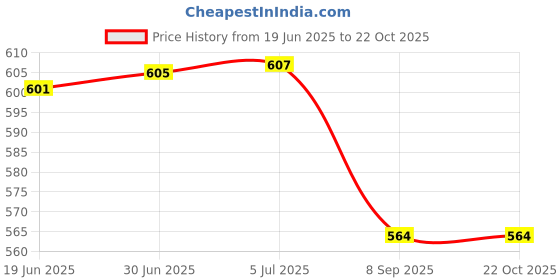 flipkart.com UME Eyebrow Hair Remover Cordless Epilator Price History Graph from 19 Jun 2025 to 21 Oct 2025