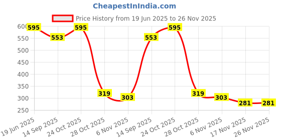 flipkart.com UME EYEBROW TRIMMER Body Groomer Cordless Epilator Price History Graph from 19 Jun 2025 to 26 Nov 2025