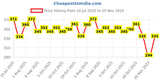 flipkart.com umesh Reusable Vacuum Storage Bags umesh Price History Graph from 10 Jul 2025 to 25 Nov 2025