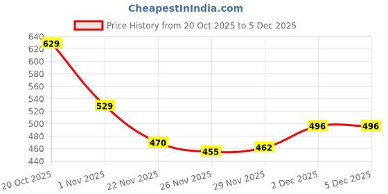 flipkart.com umesh Sneakers For Women umesh Price History Graph from 20 Oct 2025 to 4 Dec 2025