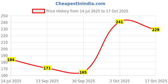 flipkart.com umis creation Electric Heating Eyelash Curling Tool USB Smart Digital eyelash curlers (multi) umis creation Price History Graph from 14 Jul 2025 to 17 Oct 2025