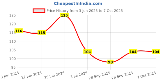 flipkart.com umis creation Reusable Ear Lobe Support umis creation Price History Graph from 3 Jun 2025 to 6 Oct 2025