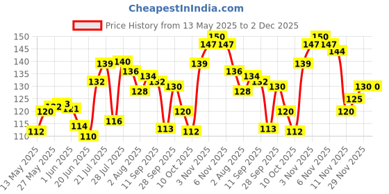 flipkart.com umis creation Reusable Magic Water Coloring Painting Book for Kids Pack of 2 Printing Blocks umis creation Price History Graph from 13 May 2025 to 2 Dec 2025
