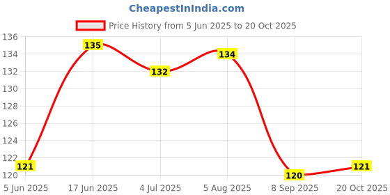 flipkart.com umis creation Washing Machine Material Rubber umis creation Price History Graph from 5 Jun 2025 to 20 Oct 2025