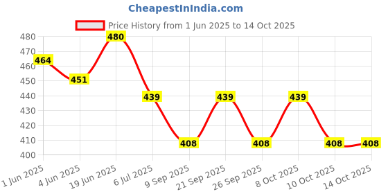 flipkart.com umiya enterprise 0.55 L Borosilicate Glass Kettle Jug umiya enterprise Price History Graph from 1 Jun 2025 to 14 Oct 2025