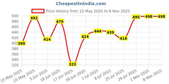 flipkart.com umiya enterprise 0.75 L Borosilicate Glass Kettle Jug umiya enterprise Price History Graph from 15 May 2025 to 7 Nov 2025