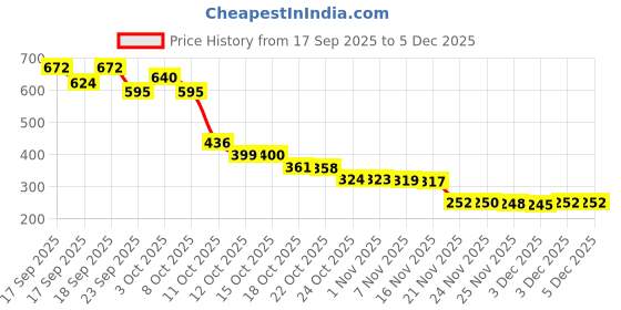 flipkart.com umiyafb Labubu Soft Toy Cute Doll for Kids, Girls & Boys (Multicolor , pack of 1 ) - 17 cm umiyafb Price History Graph from 17 Sep 2025 to 5 Dec 2025