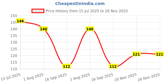 flipkart.com umiyafb UNDERARM SWEAT PADS PACK OF 01(10 PADS) Sweat Pads umiyafb Price History Graph from 15 Jul 2025 to 25 Nov 2025