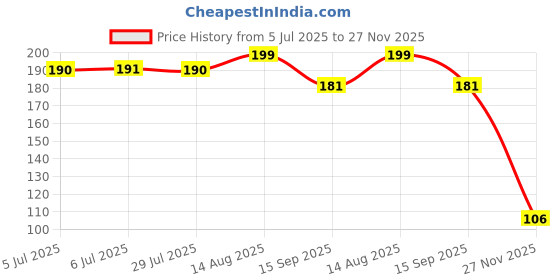 flipkart.com ummah needs 3 Pcs Manual Hand Finger Counting Machine Digital Head Electronic Tally Counter Digital Tally Counter ummah needs Price History Graph from 5 Jul 2025 to 27 Nov 2025