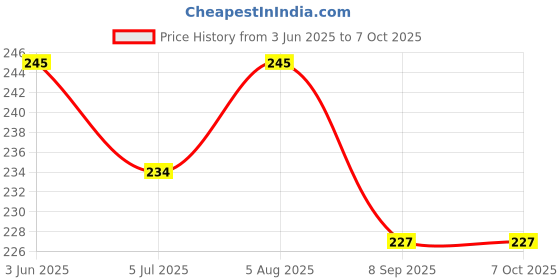 flipkart.com ummah needs Digital finger Counter digital tasbih Jaap Mantra Counting machine Digital Tally Counter ummah needs Price History Graph from 3 Jun 2025 to 6 Oct 2025