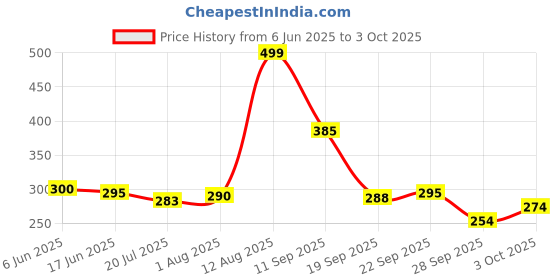 flipkart.com ummah needs Digital Finger Counting Machine Mantra Jap Count God Name Digital Tally Counter ummah needs Price History Graph from 6 Jun 2025 to 3 Oct 2025