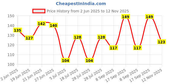 flipkart.com ummah needs Digital Tally Counter ummah needs Price History Graph from 2 Jun 2025 to 12 Nov 2025