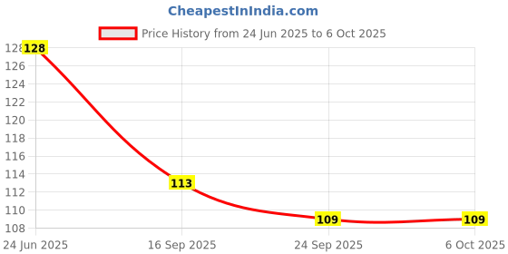 flipkart.com ummah needs Digital Tally Counter ummah needs Price History Graph from 24 Jun 2025 to 5 Oct 2025