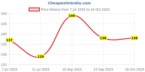 flipkart.com ummah needs Digital Tally Counter ummah needs Price History Graph from 7 Jul 2025 to 16 Oct 2025
