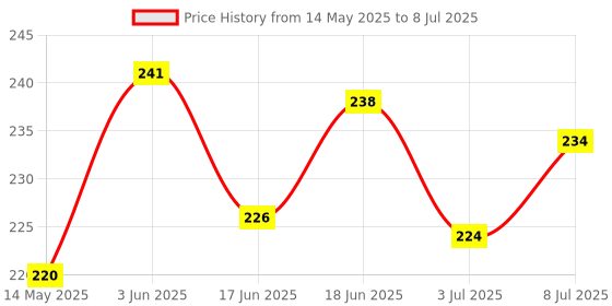 flipkart.com UMMAH NEEDS Digital Tally Counter Digital Tally Counter ummah needs Price History Graph from 14 May 2025 to 8 Jul 2025