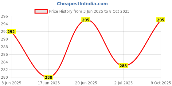flipkart.com ummah needs Digital Tasbeeh Hand Tally Counter Finger Ring Digital Counting Machine Digital Tally Counter ummah needs Price History Graph from 3 Jun 2025 to 8 Oct 2025