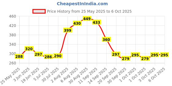 flipkart.com ummah needs Digital Tasbie & MALA For Chanting Beads Counter Wood colors With Navigation Digital Tally Counter ummah needs Price History Graph from 25 May 2025 to 3 Oct 2025